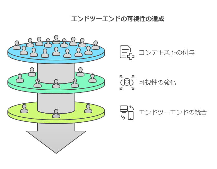 エンドツーエンドの可視性の達成