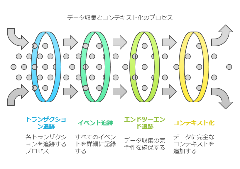 データ収集とコンテキスト化のプロセス