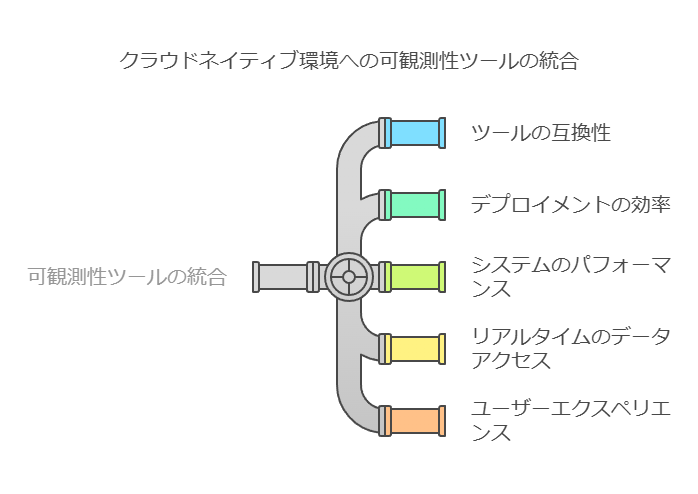 クラウドネイティブ環境への可観測性ツールの統合