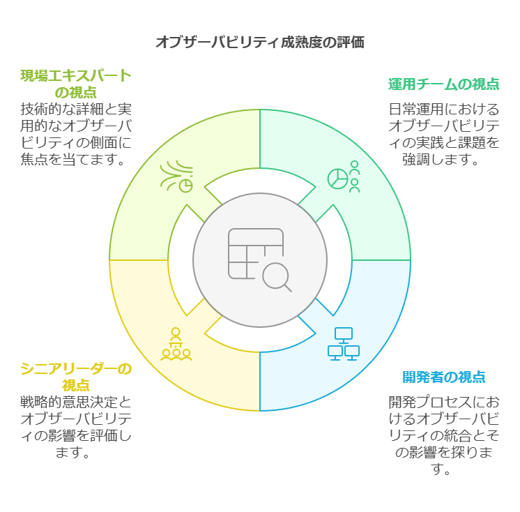 オブザーバビリティ成熟度の評価