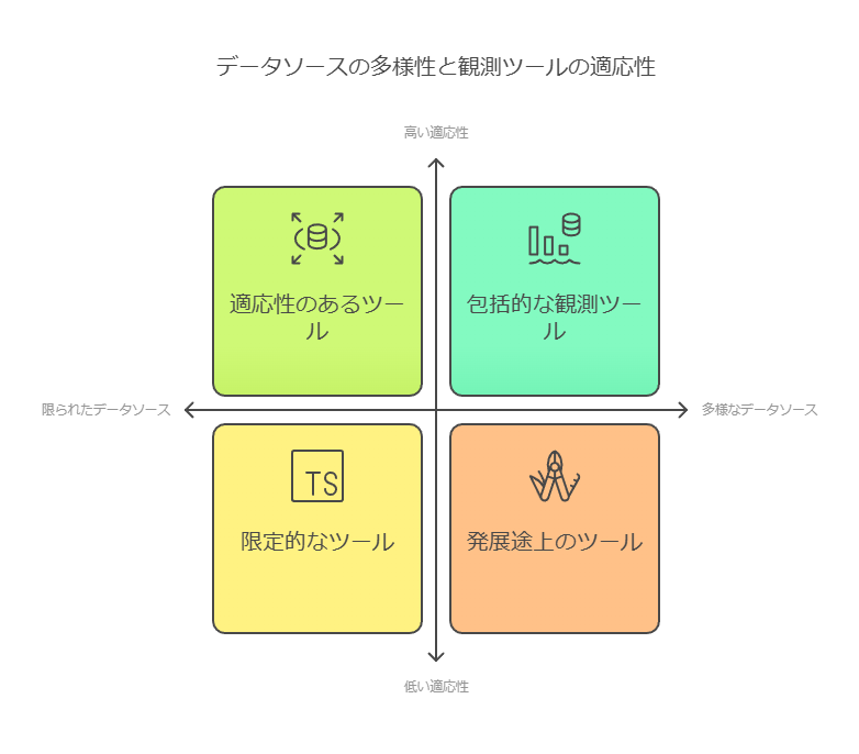 データソースの多様性と観測ツールの適応性