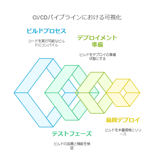 CI/CDパイプラインにおける可視化