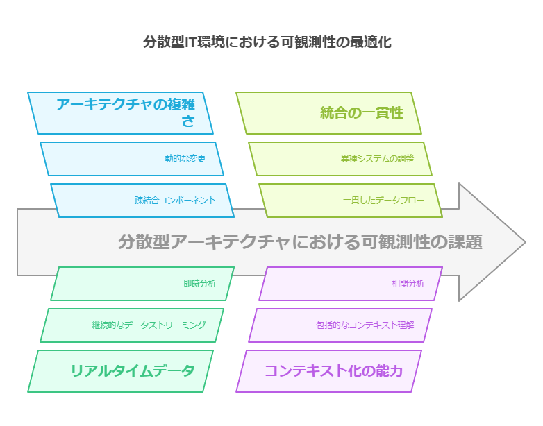 分散型IT環境における可観測性の最適化