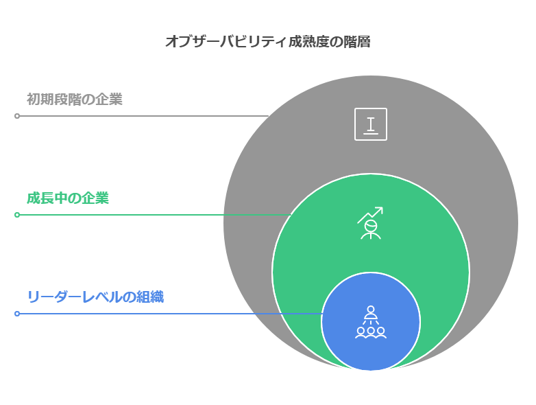 オブザーバビリティ成熟度の階層