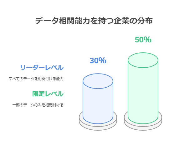 データ相関能力を持つ企業の分布