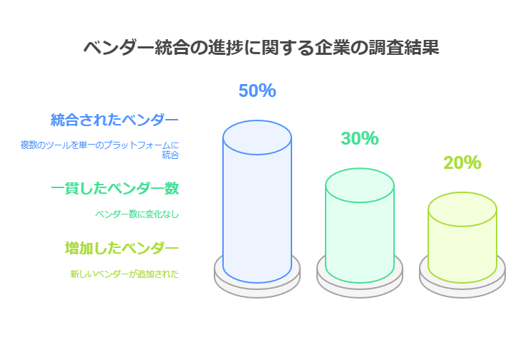 ベンダー統合の進捗に関する企業の調査結果