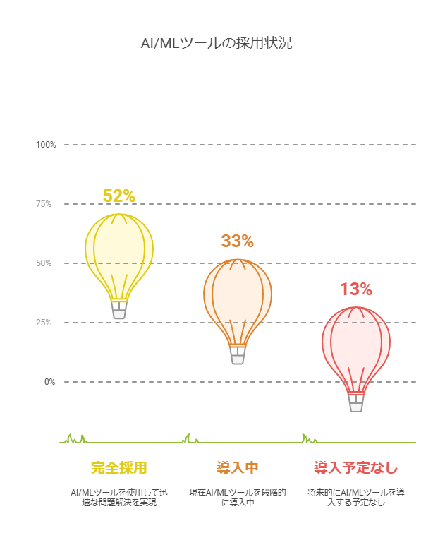 AI/MLツールの採用状況