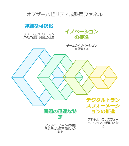 オブザーバビリティ成熟度ファネル