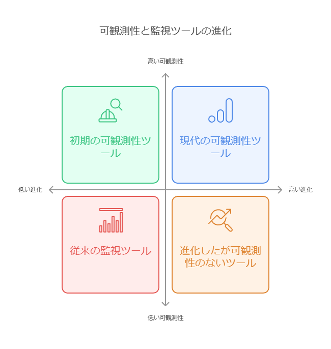 可観測性と監視ツールの進化