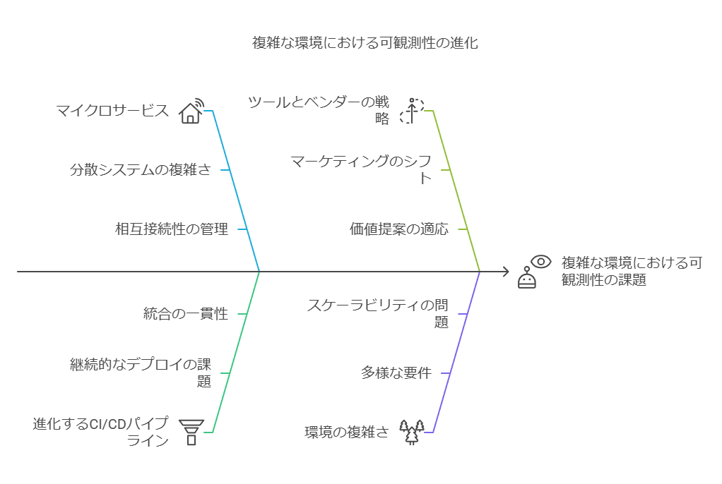 複雑な環境における可観測性の進化