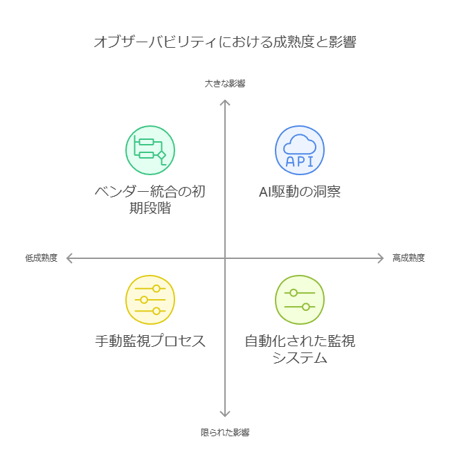 オブザーバビリティにおける成熟度と影響