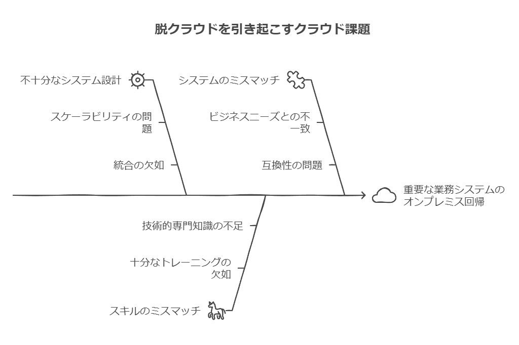 脱クラウドを引き起こすクラウド課題