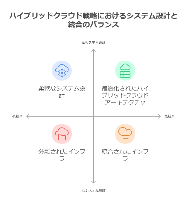 ハイブリッドクラウド戦略におけるシステム設計と統合のバランス