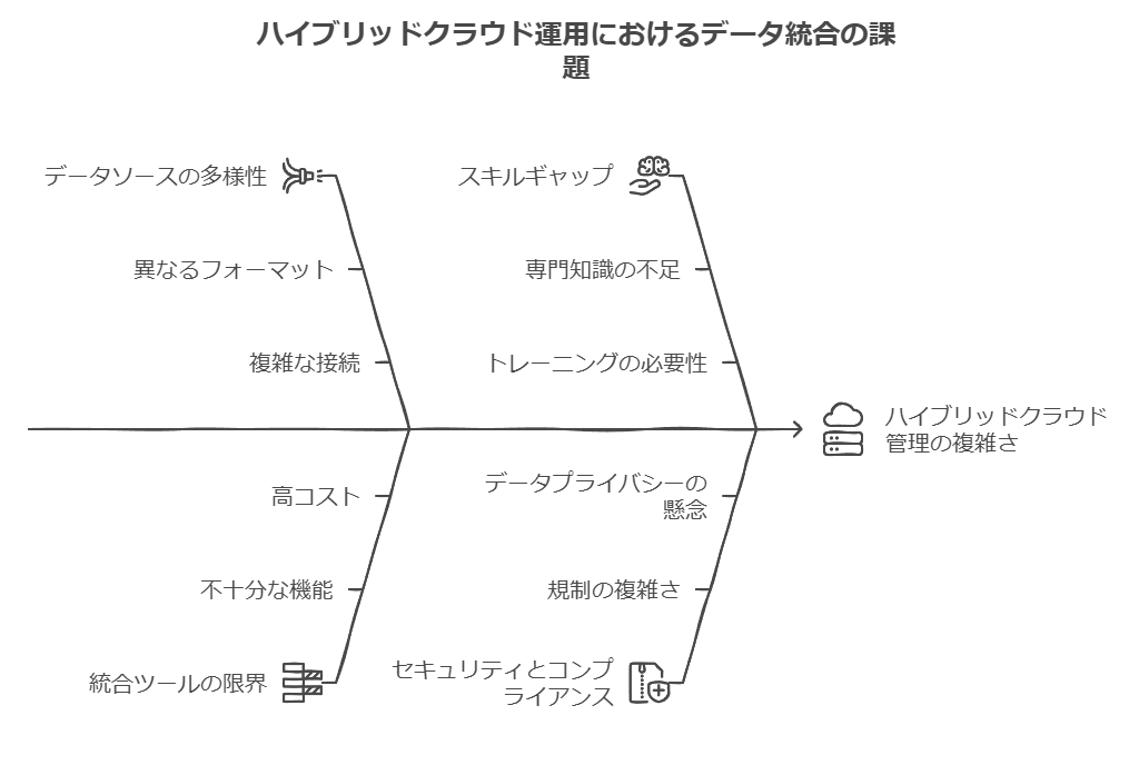 ハイブリッドクラウド運用におけるデータ統合の課題