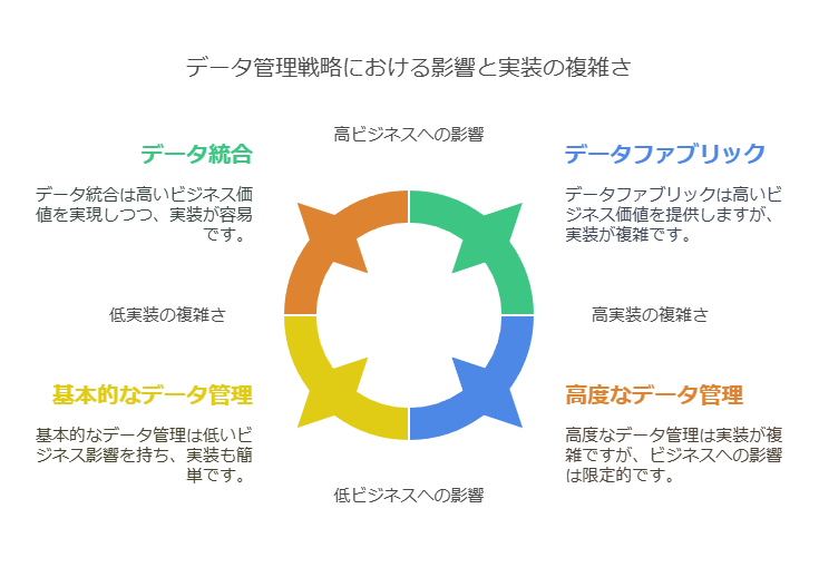 データ管理戦略における影響と実装の複雑さ