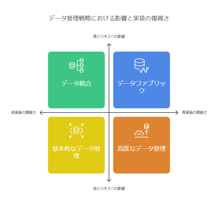 データ管理戦略における影響と実装の複雑さ