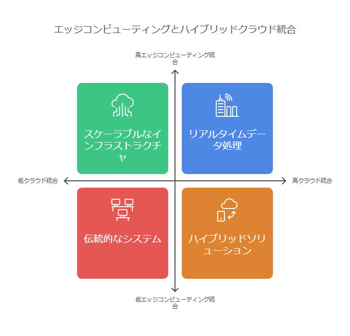 エッジコンピューティングとハイブリッドクラウド統合