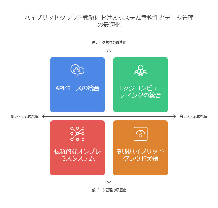 ハイブリッドクラウド戦略におけるシステム柔軟性とデータ管理の最適化