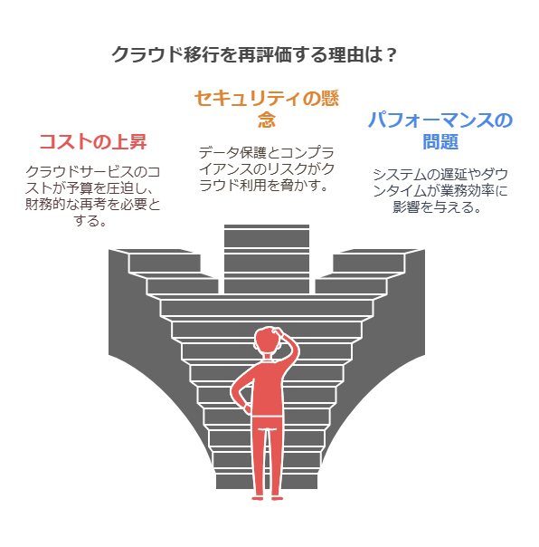 クラウド移行を再評価する理由は？