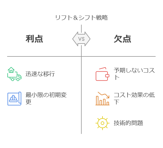 リフト＆シフト戦略　利点　欠点