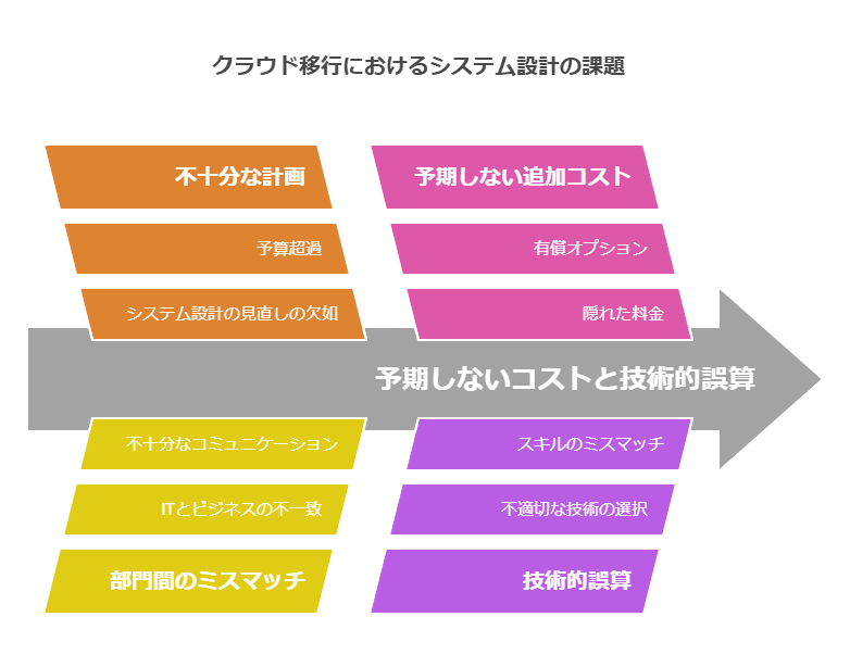 クラウド移行におけるシステム設計の課題