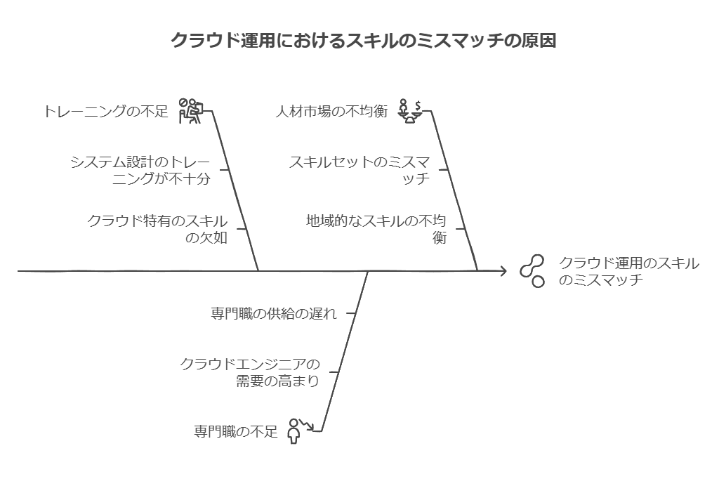 クラウド運用におけるスキルのミスマッチの原因