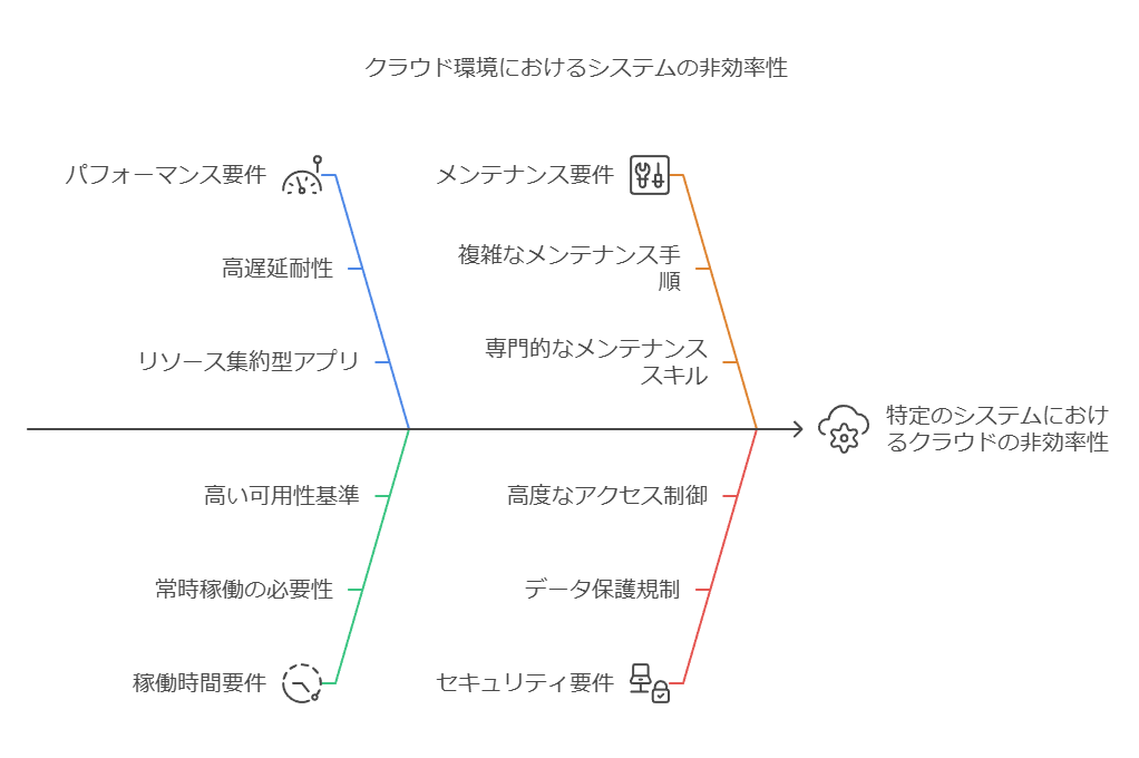 クラウド環境におけるシステムの非効率性