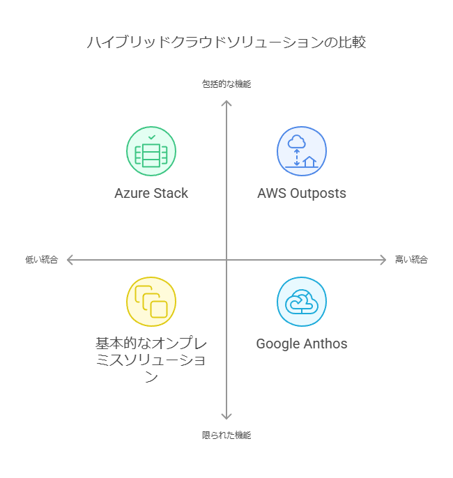 ハイブリッドクラウドソリューションの比較