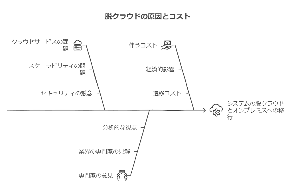 脱クラウドの原因とコスト