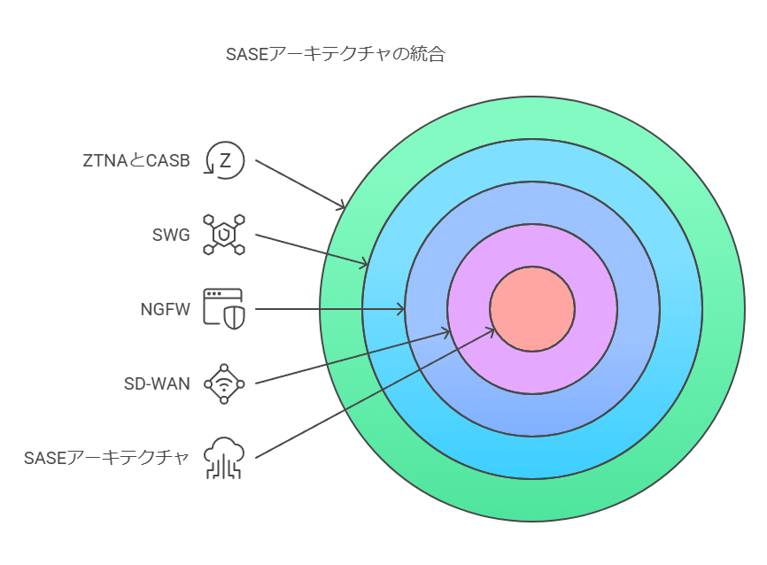 SESEアーキテクチャの統合