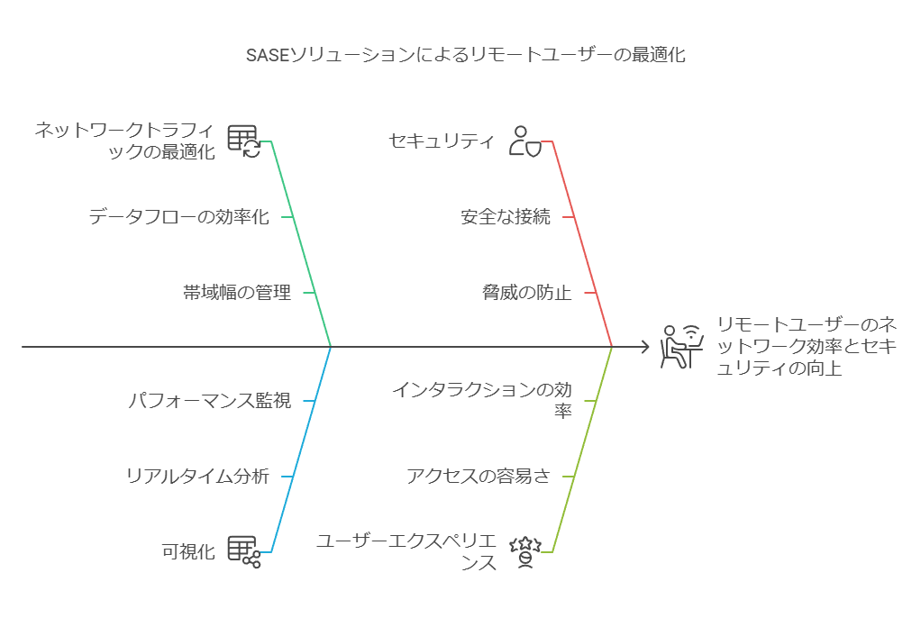 SASEソリューションによるリモートユーザーの最適化