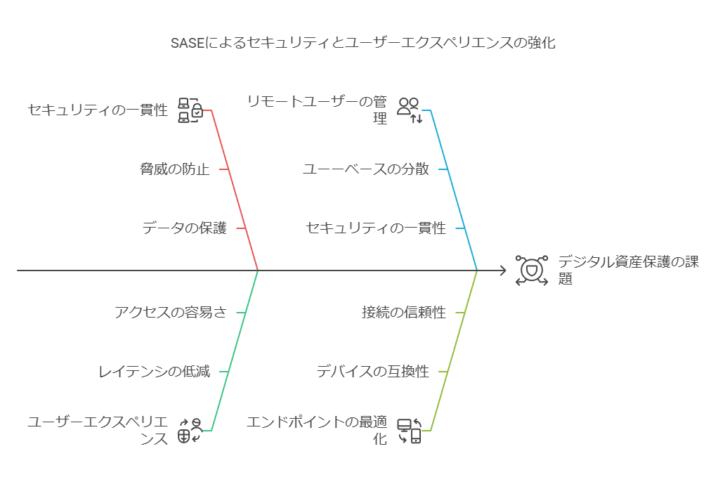 SASEによるセキュリティとユーザーエクスペリエンスの強化