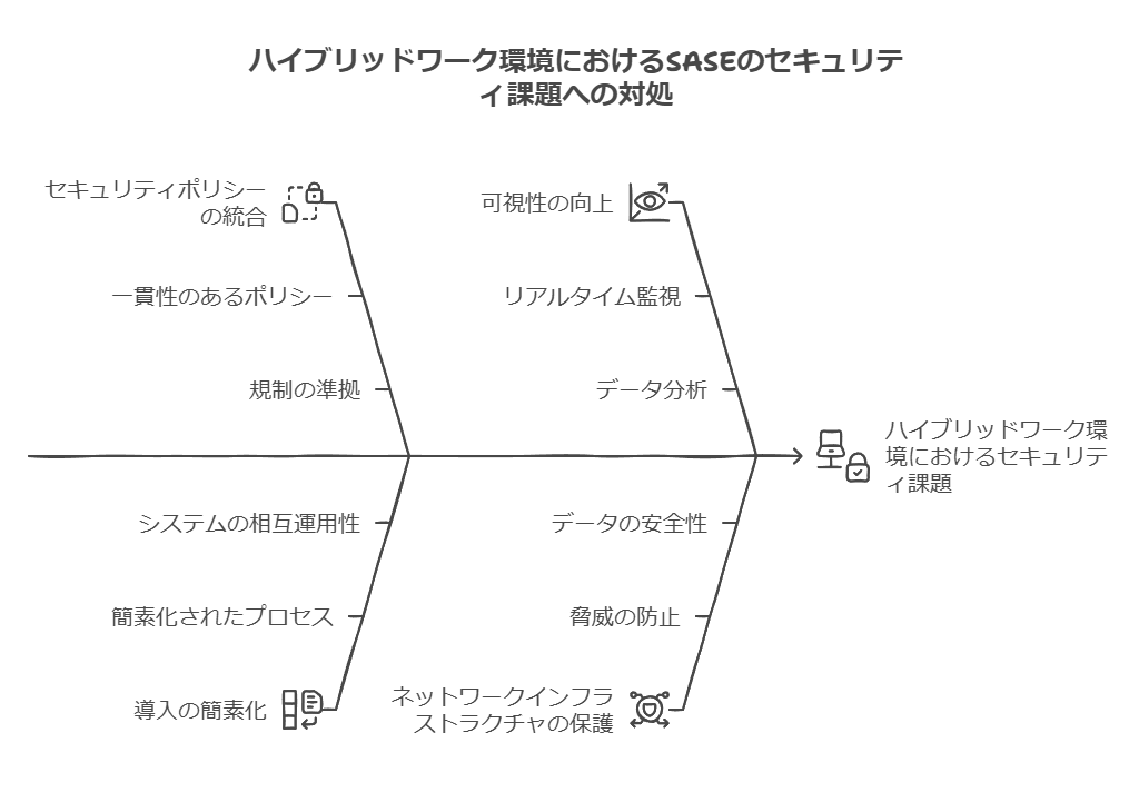 ハイブリッドワーク環境におけるSASEのセキュリティ課題への対処