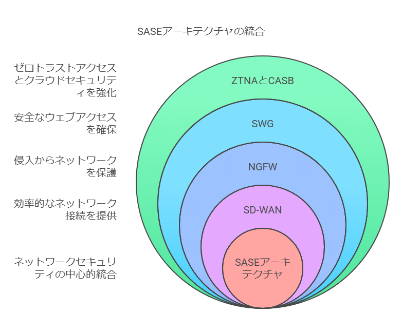 SESEアーキテクチャの統合