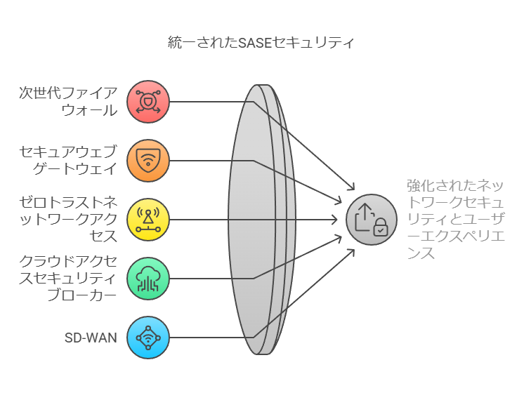 統一されたSESEセキュリティ