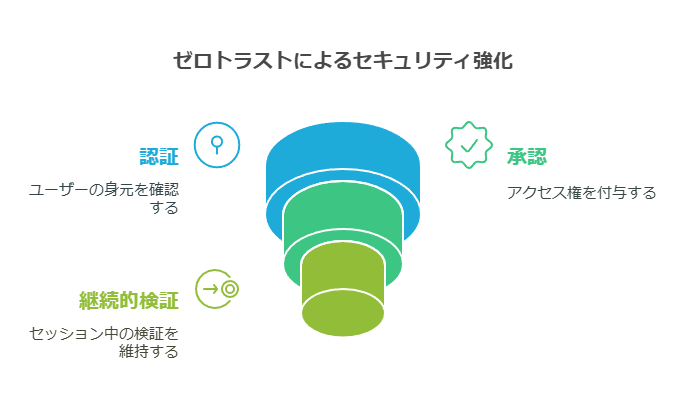 ゼロトラストによるセキュリティ強化