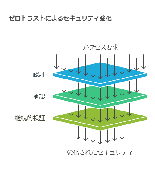 ゼロトラストによるセキュリティ強化