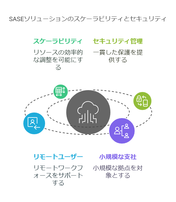 SASEソリューションのスケーラビリティとセキュリティ