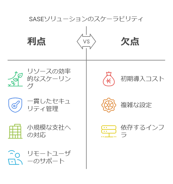 SASEソリューションのスケーラビリティ　利点　欠点