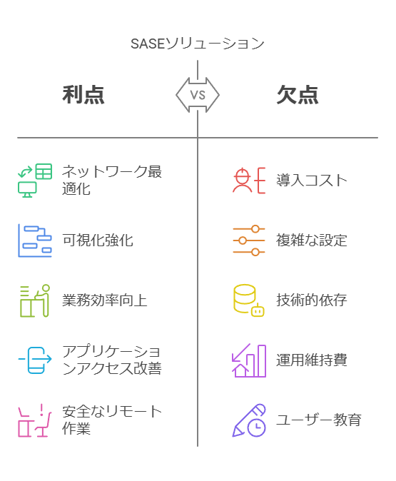 SASEソリューション　利点　欠点