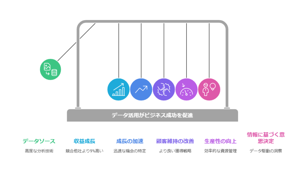 データ活用がビジネス成功を促進