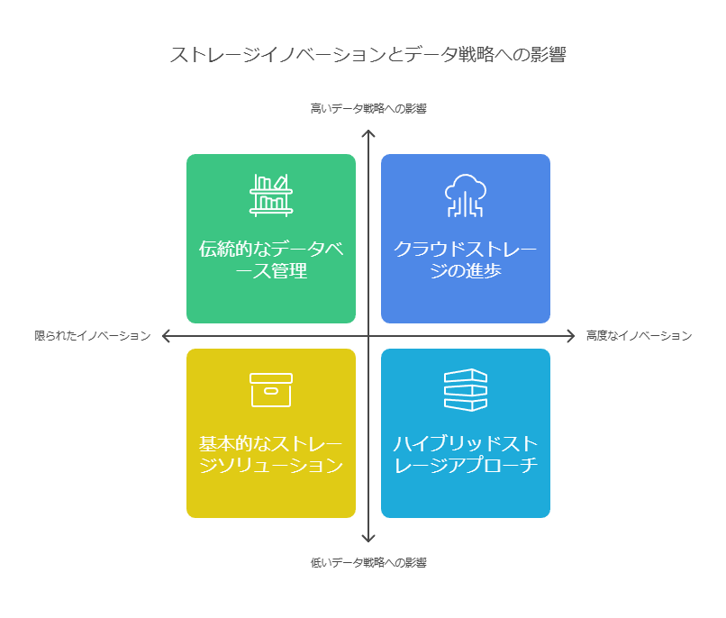 ストレージイノベーションとデータ戦略への影響