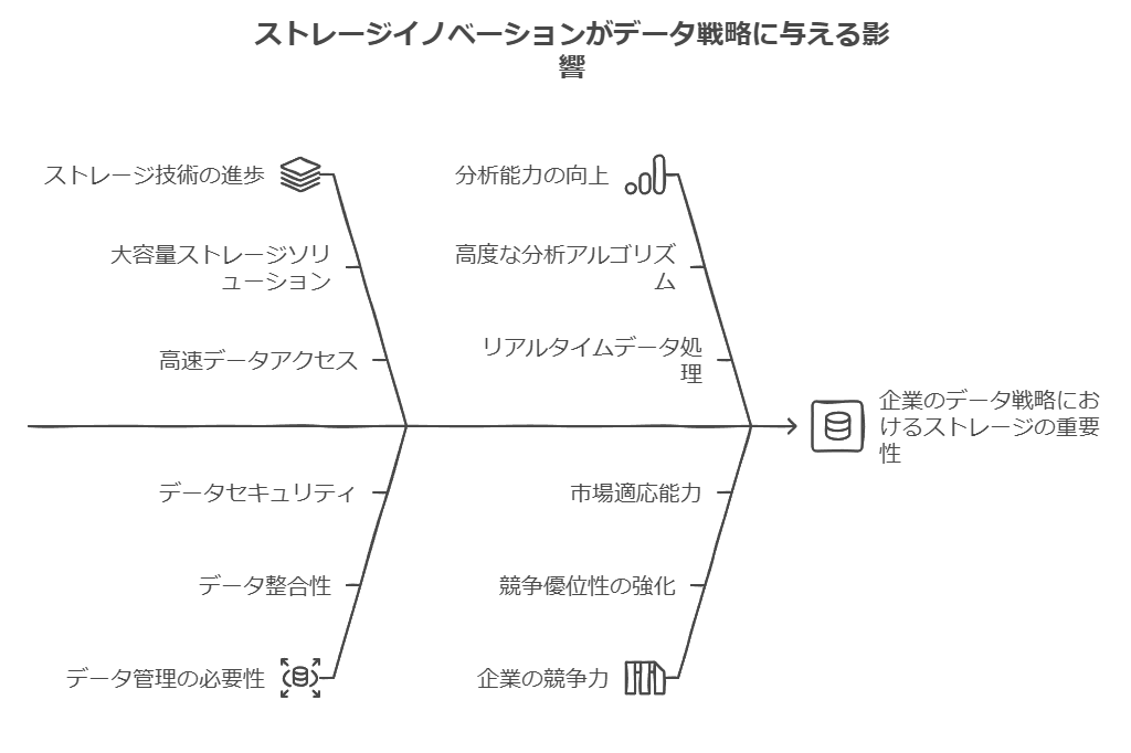 Storageイノベーションがデータ戦略に与える影響