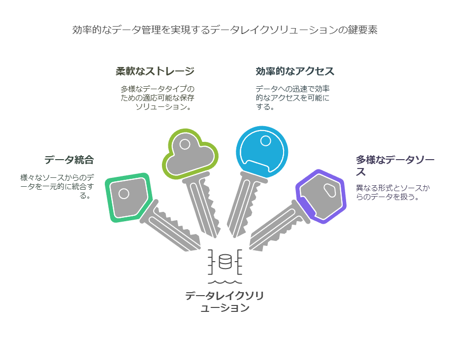 効率的なデータ管理を実施するデータレイクソリューションの鍵要素