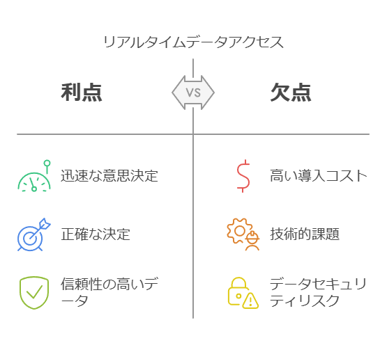 リアルタイムデータアクセス　利点　欠点