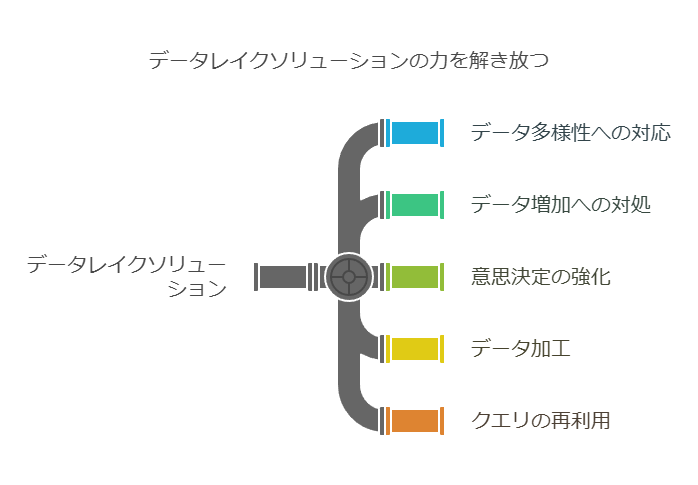 データレイクソリューションの力を解き放つ