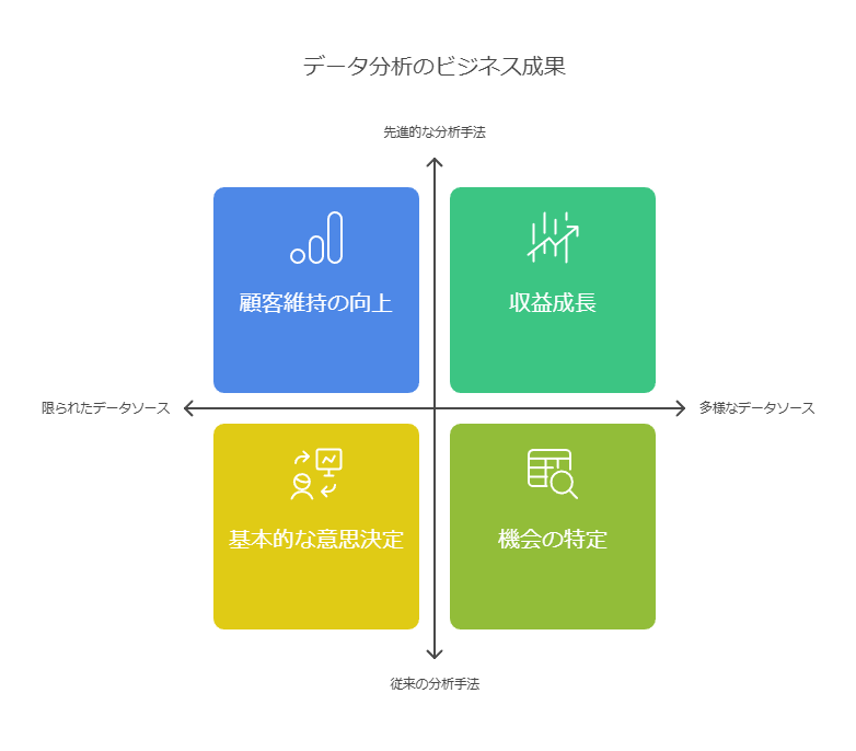 データ分析のビジネス成果