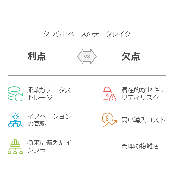 クラウドベースのデータレイク　利点　欠点