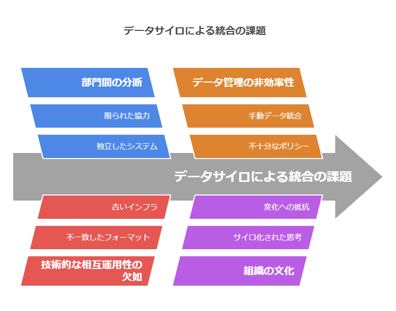 データサイロによる統合の課題