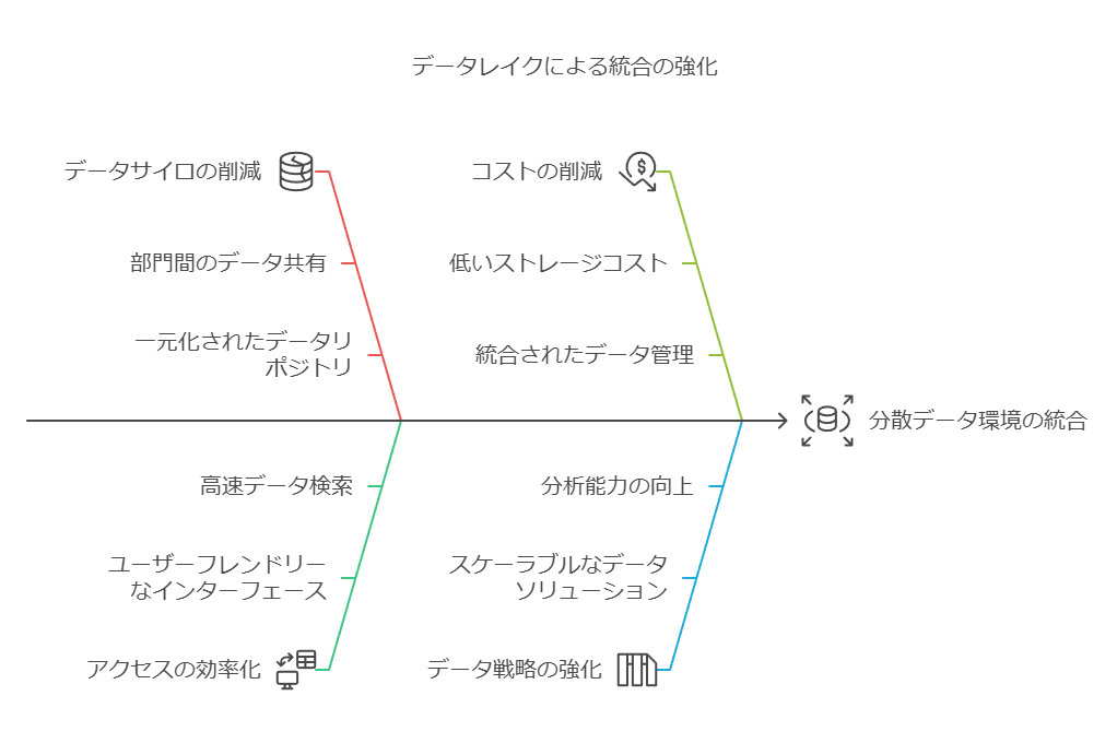 データレイクによる統合の強化